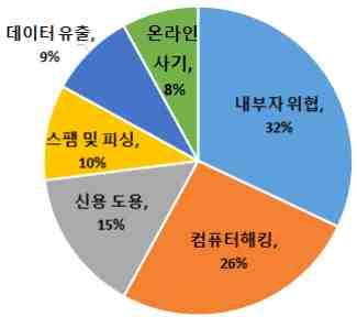 특히, 금융분야에서 23% 로가장높은손실이발생했으며, 손실을야기하는범죄유형으로는내부자가 32% 로가장높았고, 그다음으로는컴퓨터해킹이 26% 로뒤를이음 탄자니아산업별사이버범죄손실 탄자니아사이버범죄유형 출처 :