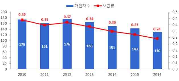 탄자니아유선통신가입회선및보급률추이 ( 단위 : 천회선, %) 출처 : ITU Statistics DB (2017.6) 이동통신 - ITU의자료에의하면 2016 년기준이동통신가입자수는 2015 년대비 1% 증가한 4,004만 4,186명을기록하며보급률이 74% 를넘어섰으며, 2010년부터 2016년까지연평균성장률 (CAGR) 은 11.