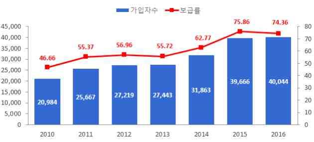 탄자니아이동통신가입및보급률추이 ( 단위 : 천명, %) 출처 : ITU Statistics DB(2017.