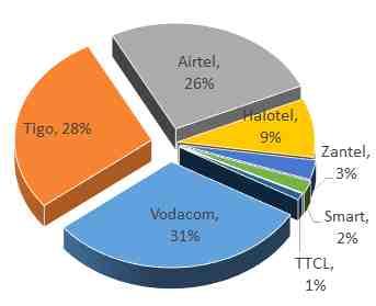 987,848 3% Smart 828,772 2% TTCL* 410,000 1% 전체 40,358,031 100% * Zantel( 탄자니아잔지바르국영통신사 ), TTCL( 탄자니아국영통신사 ) 출처 : TCRA(2017.