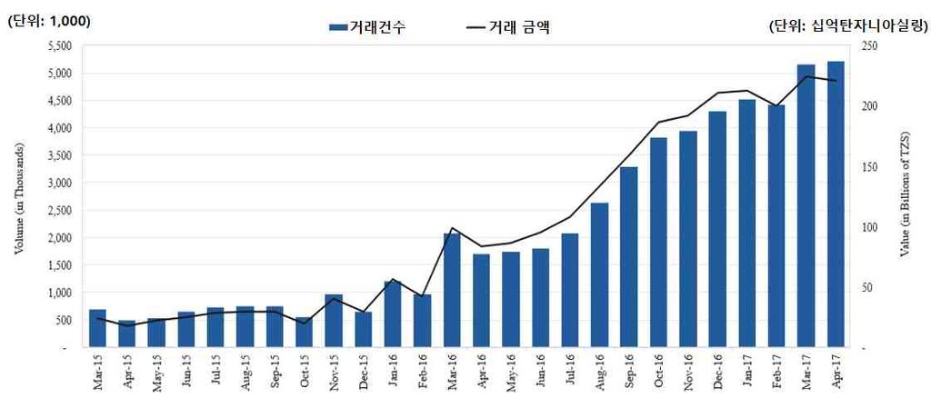 비스에대한증가하는성장과함께지방에서인프라향상에의해활성화될것임 - 정부는서비스가제공되지않는지방에 3G서비스확장을위해 Ericsson 과파트너관계를맺어옴 - 이동통신사들은최근몇년간고객유치확보를위한치열한가격경쟁으로인해소기업은어려움에봉착함 - 탄자니아최대시장점유율을갖고있는 Vodacom 은탄자니아모바일시장이지속적으로성장할것을기대하여지난 15년간약