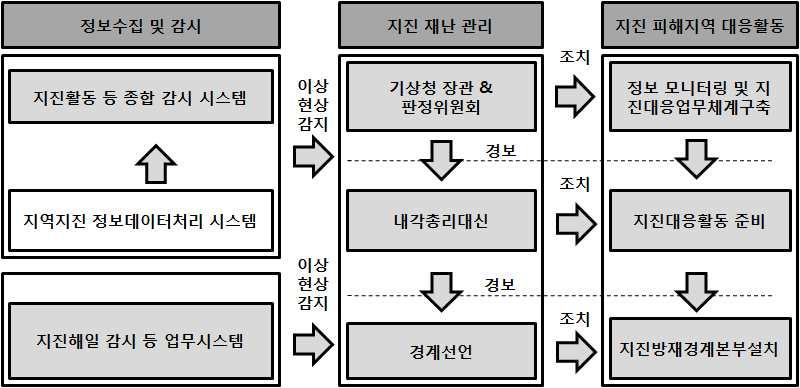 일본의지진방재현황ㅇ지진재해관련규정 지진방재대책특별조치법 제정 개정 지진방재긴급사업 개년계획작성및긴급사업관련국가재정상의특별조치 지진조사연구추진본부설치등 대규모지진대책특별조치법 제정 개정 대규모지진발생가능성및피해가클것으로예상되는지역을 지진방재대책강화지역 으로지정,