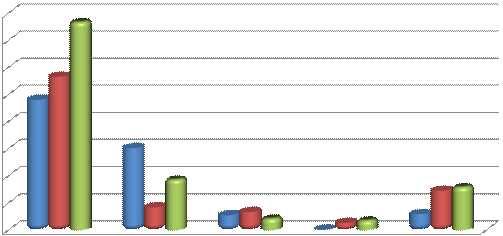 제 2 장팀별사업보고서 (3) 각종검진건수 800 700 600 500 400 300 200 2010 년 2011 년 2012 년 100 0 혈액요검사 x-ray 촬영객담검사 EKG HIV 진단키트 구분혈액 요검사 x-ray 촬영객담검사 EKG HIV 진단키트 2011 년 566 건 84 건 67 건 (42 명 ) 27 건 145 건 2012 년 768