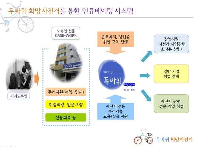 두바퀴희망자전거사업현황및시설비신청배경 - 두바퀴희망자전거를통한인큐베이팅시스템