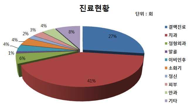 제 3 장특화사업보고서 ( 단위 : 회 ) 연도 월 결핵진료 치과 정형외과 알콜 이비인후 소화기 정신 피부 안과 기타 1월 9 30 13 1 7 6 4 10 4 0 2월 14 25 8 6 3 8 4 3 4 2 3월 21 27 4 0 0 3 3 0 4 1 4월 21 30 0 0 1 1 4 0 3 6 5월 27 29 0 0 2 1 2 1 8 3 2012 6월