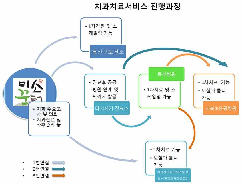 1. 결핵노숙인관리시설미소꿈터 3 치과무료서비스기관의서비스진행과정및내역 - 가능하면발치, 충치치료등일반치료만가능한동부병원치과에서일반 치료를받은후추후공공기관및개인병원틀니서비스를연계하고있음 4 치과무료서비스진행현황 - 입퇴소자 54명중 48명 (89%) 가치아문제를가지고있었고 9명 (17%) 가틀니수령을했으며 12명 (22%) 가틀니진행중에있음.