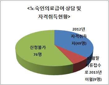 3. 운영지원팀 노숙인의료급여상담및의료급여자격취득현황 구분인원수비율 2012 년자격취득자 서류접수 2013 년이월 49 37% 9 7% 신청불가 76 56% 합계 134 100% - 의료급여상담은총 134 명을진행하였다. 이중의료급여자격취득자는 49 명이었으며, 신청불가는 76 명이었다.