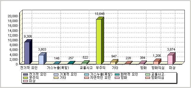 년전국화재발생현황