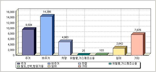 화재장소 ⑶