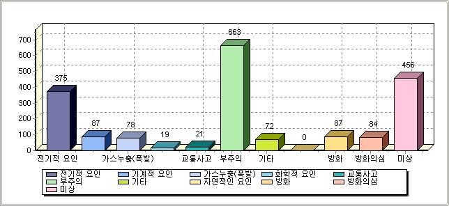 - 4 - ⑷ 발화열원 ⑸