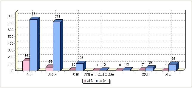 발화요인별인명피해 (