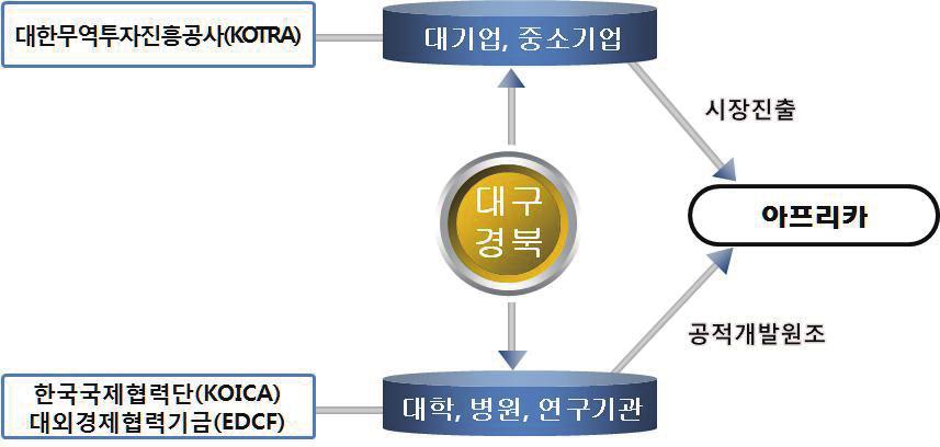 대구경북, 새로운블루오션아프리카시장을열자!