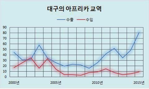 이중수출은대구 8,100 만달러, 경북 2 억 300 만달러로무역수지 1 억 1,300 만달러적자상태 - 대구는 2010 년부터수출이급격히증가하고있으며경북은감소세