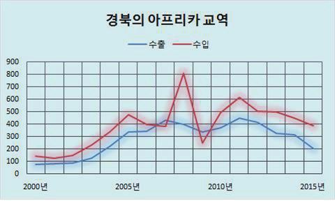 net) 대구경북의對아프리카교역 아프리카수출품목은국가별로다른경향을보이는데, 대구의경우가나에섬유제품과자동차관련제품, 나이지리아에합성수지와섬유제품,