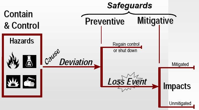 Abnormal operation, 초기사건으로인해즉시나타나는현상 인명피해, 재산손실등 Initiating Event Deviation