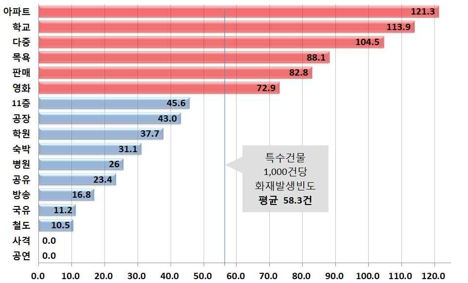 요약 도표 월별 시간대별화재발생현황 월별 시간대별 업종별현황 업종별화재발생건수는아파트 840 건 (40.6 %), 공장 741 건 (35.