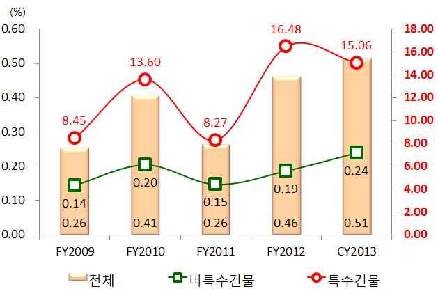 비특수건물의 보다 포인트가더높다 아파트 공장 학교