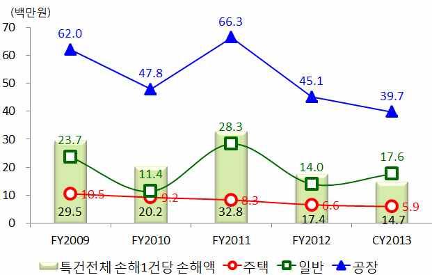 2014 년특수건물화재통계 험특약에의한손해건수가손해발생률을높이기때문에실제화재발생률보다높게나 타난다 ü 손해사고발생물건의 건당 년평균손해액규모는특수건물이 천원이고 비특수건물이