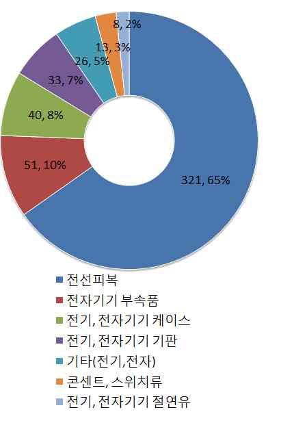 1 기타 ( 가구 ) 0 0 0 0 0 0 0 0 0 0 0 6 0 0 0 0 0 6 0.3 가 연 성 가 스 0 0 0 2 1 0 0 2 0 11 0 2 0 1 0 0 0 19 0.9 부탄가스 0 0 0 0 1 0 0 1 0 1 0 2 0 0 0 0 0 5 0.2 천연가스 0 0 0 0 0 0 0 0 0 2 0 0 0 0 0 0 0 2 0.