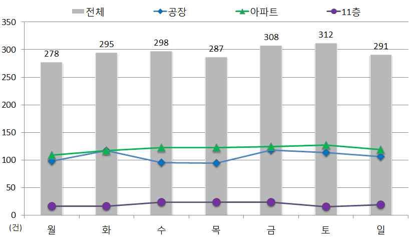 목적및대상, 화재동향 2014 년특수건물화재현황아파트화재아파트와공장을제외한일반업종화재공장화재 9.