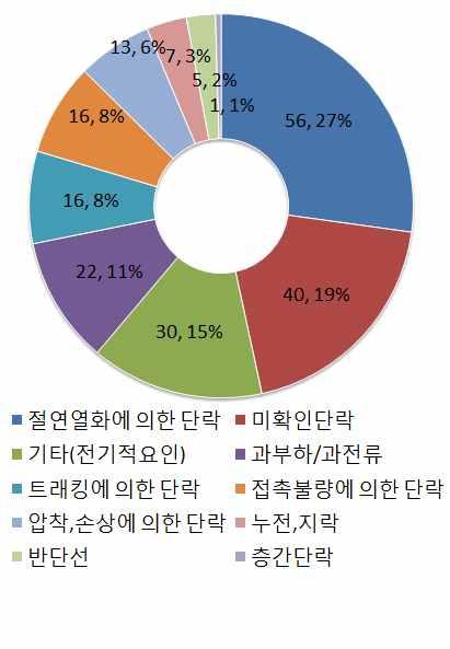 2014 년특수건물화재통계 3. 원인별화재현황 ü 부주의 건 와전기적요인 건 이아파트화재원인의가장 많은비율을차지한다 [ 도표 53] 원인별아파트화재현황 구분 아파트화재건수구성비 부 주 의 444 52.9% 음식물조리중 158 18.8% 담배꽁초 140 16.7% 불씨, 불꽃, 화원방치 44 5.2% 기타 ( 부주의 ) 40 4.8% 불장난 31 3.