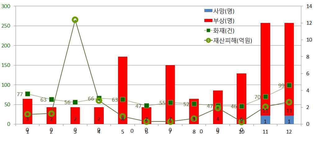 목적및대상, 화재동향 2014 년특수건물화재현황아파트화재아파트와공장을제외한일반업종화재공장화재 2.