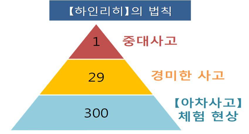 1.3 사고와아차사고체험데이터통합 하인리히의법칙은다음 [ 그림 5-1] 과같다.