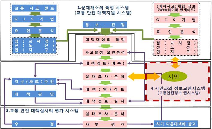 1.6 단계별주민참여형교통사고방지 카마가야시교통사고방지전략과하부시스템의관계는 [ 그림 5-4] 와같다.