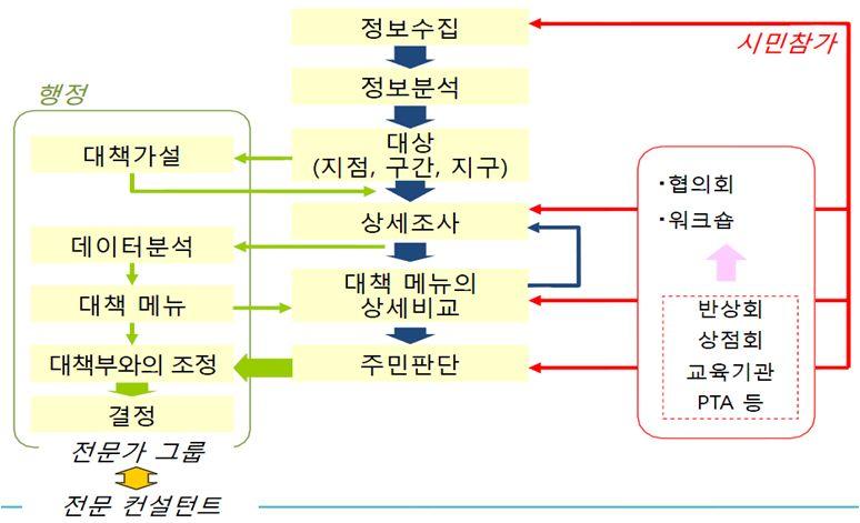 1.9 카마가야시의주민참여형교통안전대책프로세스와행정 시민의관계 카마가야시의주민참여형교통안전대책프로세스와행정 시민의관계는다음 [ 그림 5-7] 과같 다. [ 그림 4-7] 카마가야시의주민참여형교통안전대책프로세스와행정 시민의관계 카마가야시의주민참여형교통안전대책은행정과시민이함께동참해서교통안전의대책을만들었을때큰시너지를낼수있다.