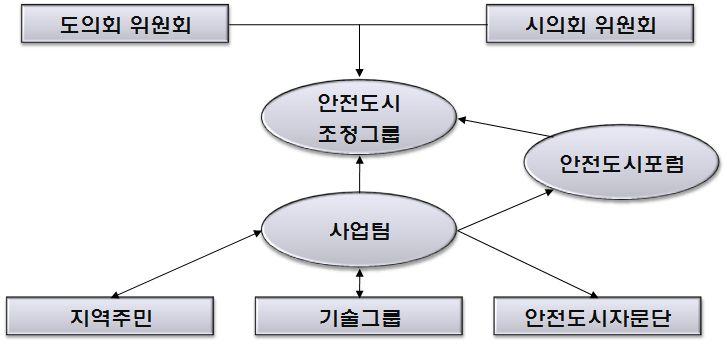 3. 호주빅토리아주 3.1 Arrive Alive Plan 개요 기간 : 2008년 ~ 2017년위치 : 호주빅토리아주목적 : 빅토리아주의강력한도로안전관련정보망을구축하고, 새로운실행계획을소개함으로써생명을살리고, 도로사고를줄이며빅토리아주전반에걸친도로안전관련시설을개선한다.