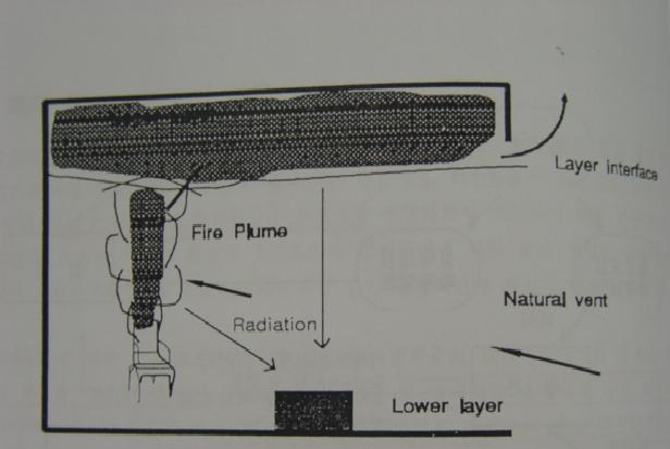 Zone Model 개념도 Upper Layer components of