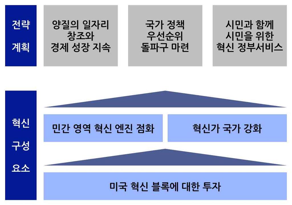 미국은 2015년을기점으로더발전된새로운국가전략수립을통해또다른장기적도약을준비하고있음 o 미국은또다시 2015 미국혁신을위한전략 을수립하여지속적인성장동력확보에나서고있음 - 주요내용은이민자를혁신경제의주요한조력자로활용, 정부데이터를민간혁신의자양분으로적절하게사용,