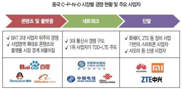 - 현재중국은인터넷이용자수, 전자상거래규모세계1 위의인터넷대국으로화웨이등 IT 제조기업과 BAT* 등의인터넷기업을배출 * BAT란 B( 바이두 ), A( 알리바바 ), T( 텐센트 ) 를의미하며 15년기준 BAT의시가총액의합은약 540조원수준으로우리나라 GDP 규모 (1,500조원) 의 1/3 이상의규모를자랑 o 현재중국의 BAT