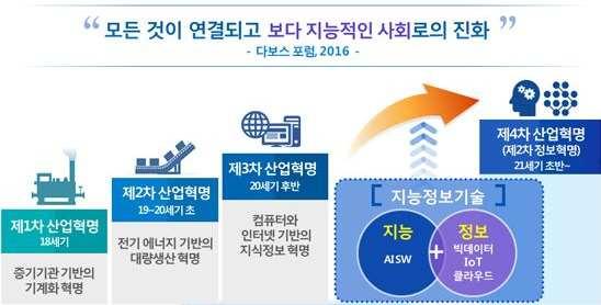 Ⅰ 배경 디지털경제 시대의도래에따라미국, 중국의인터넷기업들은거대글로벌기업으로급성장하며자국과세계경제를견인 이는이들국가들이 디지털경제 시대에맞는전략을충실이수립 이행한데기인하며우리나라도 디지털경제 시대에맞는새로운전략이요구됨 세계경제는제조중심의전통경제에서인터넷서비스중심의 디지털경제 로빠르게전환되는제4차산업혁명시대를맞고있음 o 디지털경제 는정보와인터넷을기반으로시