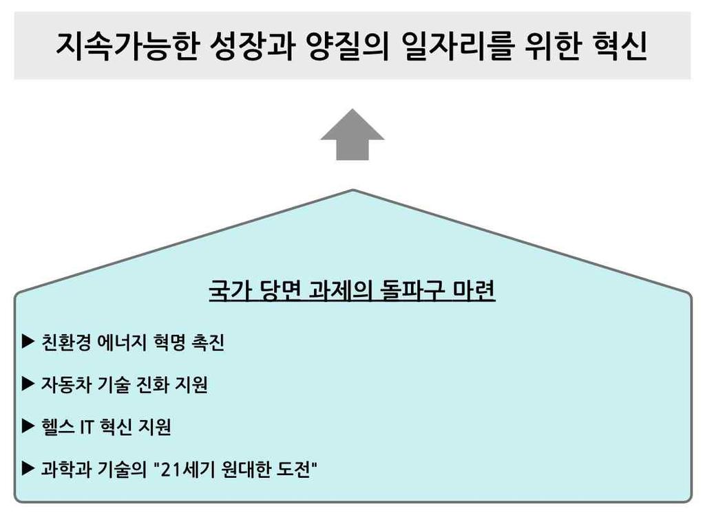 Ⅲ 미국의디지털경제전략과그성과 미국은 2008년경제위기가도래하자당시새로집권한오바마정부는이를기점으로새로운국가경제발전전략을제시 o 2008년이후주택거품이터지면서미국을비롯한복수국가의주택담보대출은행과대형투자은행의연쇄적위기로금융위기도래 - 금융위기는미국자동차산업까지악영향을미쳐 09년에제너럴모터스, 포드,