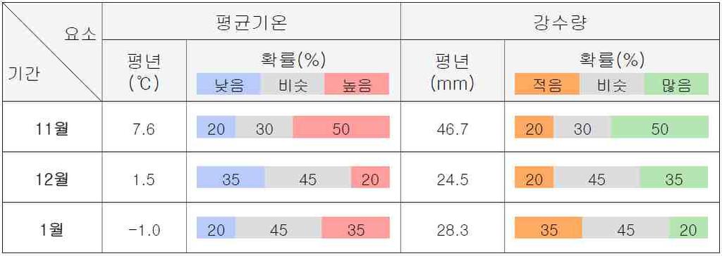 개월기상전망 11월에는평년보다높은기온경향을보이겠으나, 12월과 1월에는대륙고기압과이동성고기압의주기적인영향으로기온변화가크겠음찬대륙고기압확장시서해안에는지형적인영향으로많은눈이내리겠음날씨전망 이동성고기압의영향을주로받아일교차가큰날이많겠으며 후반에는찬대륙고기압의일시적인영향으로기온변화가크겠음 기온은평년보다높겠고 강수량은평년보다많겠음