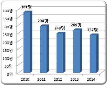 산악사고 현황 최근 년 년 간국립공원의탐방객은총 만여명으로 마지막단풍철인 월 인 만여명으로나타남 최근 5 년 ('10~'14 년 ) 간국립공원월별탐방객현황 - 국립공원관리공단 월 ( 만명 ) 합계 1 월 2 월 3 월 4 월 5 월 6 월 7 월 8 월 9 월 10 월 11 월 12