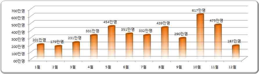 사상자의주요원인은사망자중 명 가심장돌연사 추락사 부상자중 명 가골절 상처등으로나타나대부분자신의체격에맞지않는무리한산행과부주의에의해발생된것으로분석 최근 5 년 ('10~'14 년 ) 간국립공원안전사고현황 - 국립공원관리공단 연도 합계 사망부상등 소계추락사동사익사심장 ( 돌연사 ) 자연재해기타소계골절 / 상처탈진 / 경련 합계 1,429 124 39 3 14