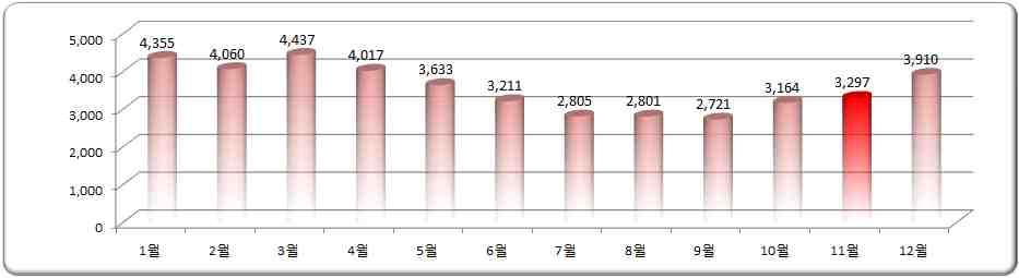 월중 일평균화재는 건이발생 사망 명 억원의재산피해발생 최근 5 년 ('10~'14) 간월평균화재발생현황 ( 국가화재정보시스템 ) 최근 년간 월평균화재발생장소는주택 건 야외 소각등 자동차 건 공장창고 건 등순으로발생 건 구분 최근 5 년 ('10~'14) 간 11 월화재발생장소현황 국가화재정보시스템 계 주택 ( 공동 ) 사무판매 공장창고