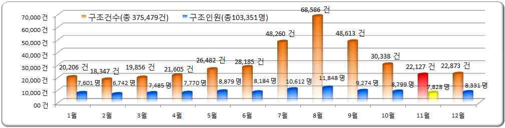 분석 최근 년 년 간연평균구조활동 건으로 명구조 월평균구조활동 건 으로 명구조 구조활동건수 건 는전월 건