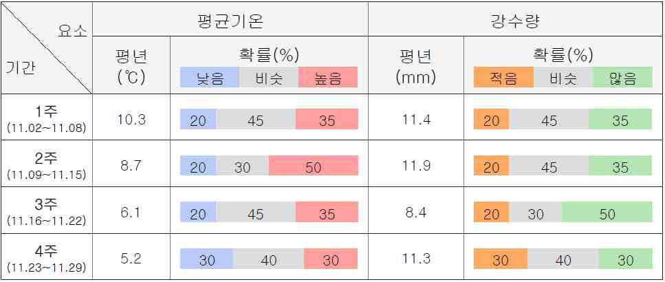 기상전망및사회적여건 기상전망 월기상전망 평년보다높은기온경향을보이는가운데일교차가큰날이많겠으며찬대륙고기압의일시적인영향으로기온변화가크겠음 날씨전망 주 이동성고기압과상층한기의영향으로기온변화가크겠으며 기온은평년과비슷하거나높겠고 강수량은평년과비슷하거나많겠음 주 이동성고기압과남쪽을지나는저기압의영향을받으며 기온은평년보다높겠고