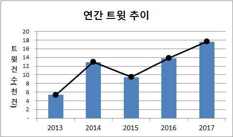 사회재난이슈분석 놀이시설사고 빈도추이분석 - ( 연간 ) 놀이시설사고이슈는 15 년하락, 전체적으로증가추세 16 년 11 월호주테마파크놀이기구사고, 17 년 6 월대구이월드유아용놀이기구사고발생 - ( 월간 ) 5 월놀이시설사고트윗비중은전월대비약 33% 하락 감성분석 연관어분석 놀이시설사고감성은불안 (53%) 이지배적 -