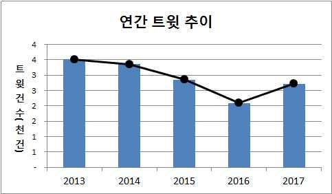 사회재난이슈분석 등산사고 빈도추이분석 - ( 연간 ) 등산사고이슈는 13 년부터 4 년간지속적인하락세, 17 년다시이슈 전년동기간대비 17 년상반기등산사고 7.