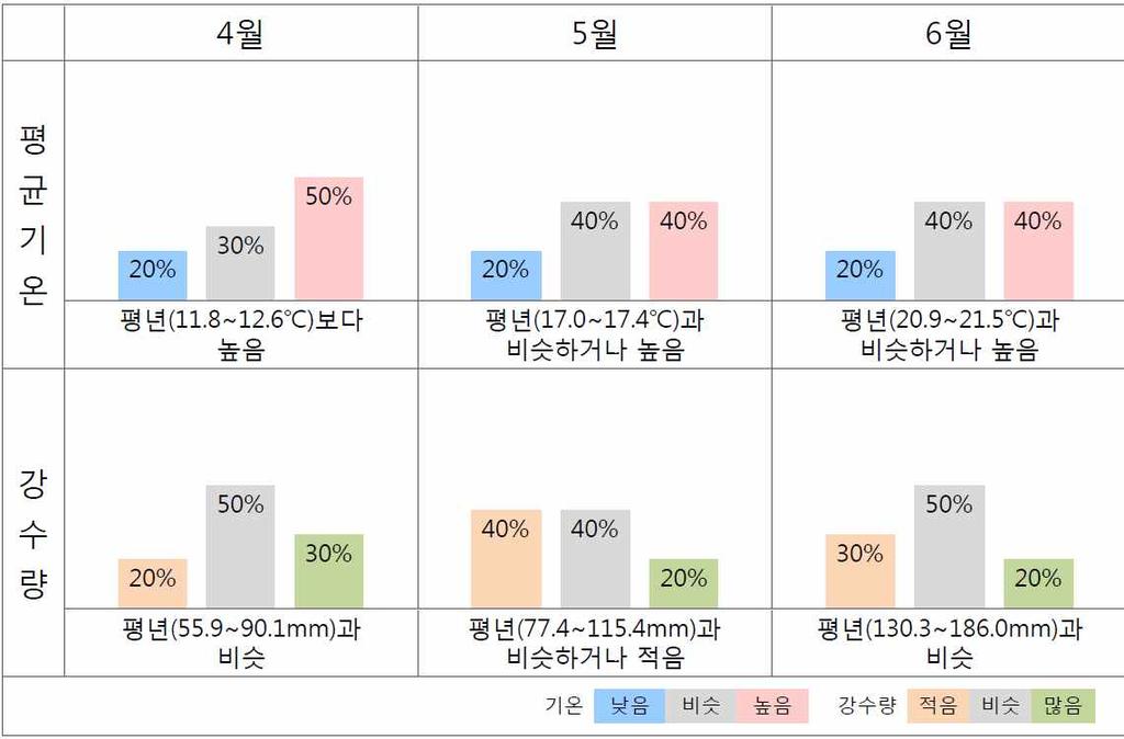 2. 3 개월기상전망 ㅇ ( 기온 ) 대체로평년과비슷하거나높겠음 ㅇ