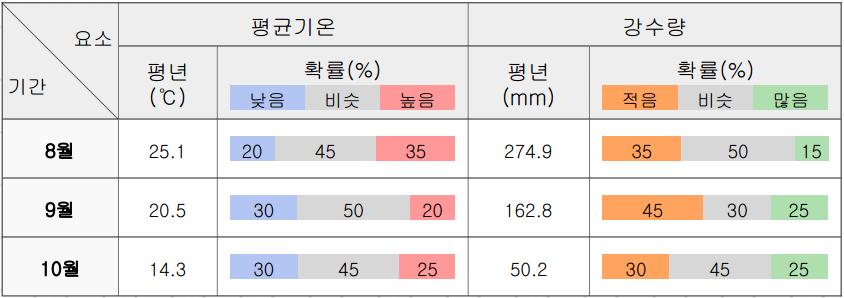 Ⅱ 향후 3 개월기상전망 전반에는무더운날씨를보일때가있겠으며, 후반에는주기적인날씨변화를보이겠음 날씨전망 (8 월 ) 북태평양고기압의영향으로무더운날씨를보이겠으며,