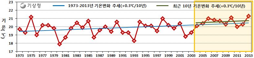 기온은평년과비슷하겠으며, 강수량은평년보다적겠음 (10 월 ) 이동성고기압과저기압의영향을받아주기적인날씨의변화를보이겠음.