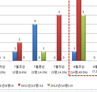 7 ) 이평년보다각각 1.7, 2.