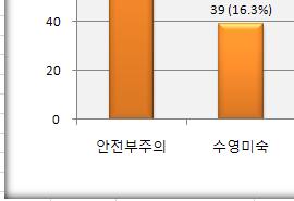 8월초순부터하순까지가장많이발생하는것으로분석, 8월에는 137명