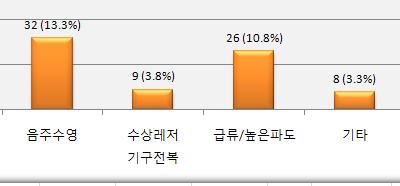 13) 간사고원인분석해보면안전부주의 126 명 (52.