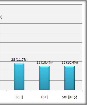 9%), 20대 73명 (30%) 로젊은층에서사고가많아해당연령층에철저한사전안전교육필요 - 성별로는사고자의대부분이수영을과신하거나음주후수영하는남자가 219명 (91.